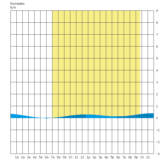 Point Barrow tide chart for Wednesday, September 7, 2022