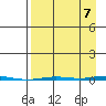 Point Barrow tide chart for Wednesday, September 7, 2022