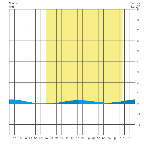 Point Barrow tide chart for Thursday, September 8, 2022