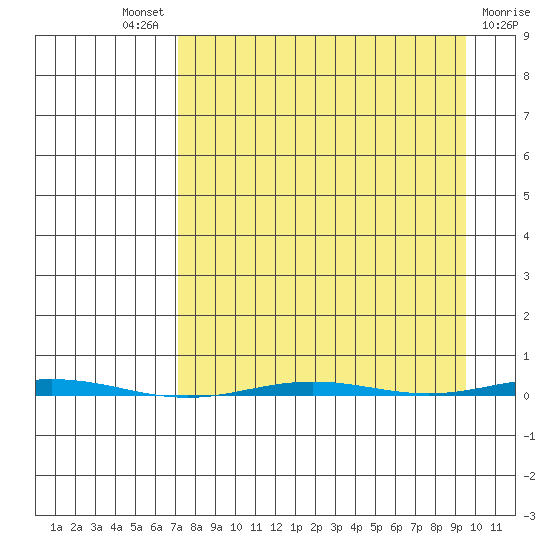 Point Barrow tide chart for Friday, September 9, 2022