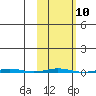 Point Barrow tide chart for Monday, October 10, 2022