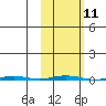 Point Barrow tide chart for Tuesday, October 11, 2022