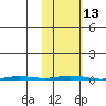 Point Barrow tide chart for Thursday, October 13, 2022