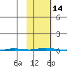 Point Barrow tide chart for Friday, October 14, 2022