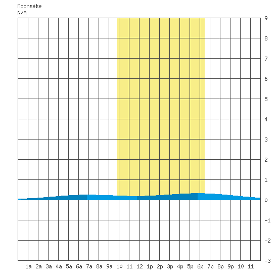 Point Barrow tide chart for Sunday, October 16, 2022