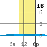 Point Barrow tide chart for Sunday, October 16, 2022
