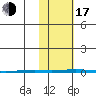 Point Barrow tide chart for Monday, October 17, 2022