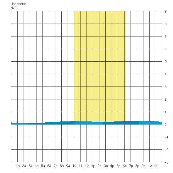 Point Barrow tide chart for Tuesday, October 18, 2022