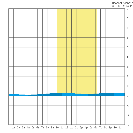 Point Barrow tide chart for Wednesday, October 19, 2022