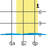 Point Barrow tide chart for Saturday, October 1, 2022
