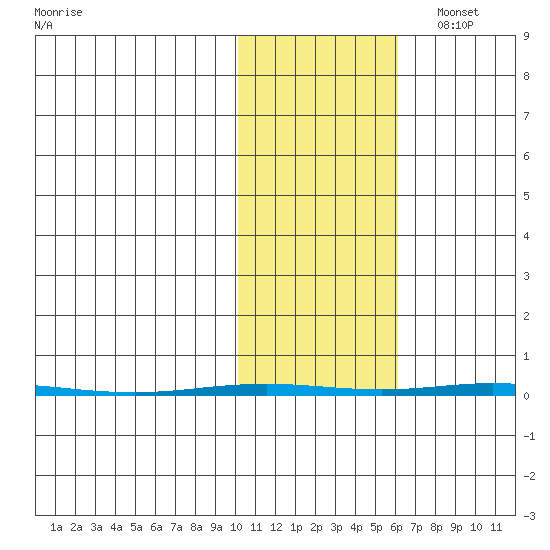 Point Barrow tide chart for Thursday, October 20, 2022