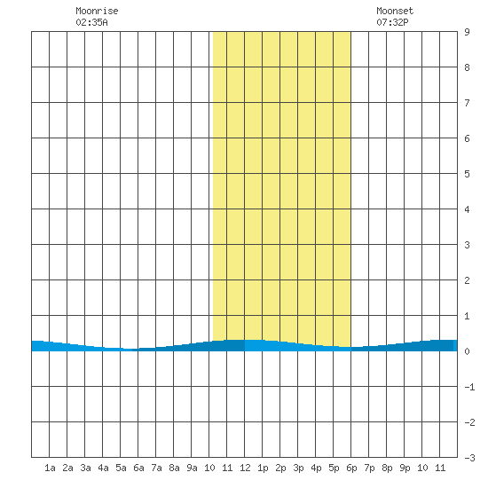 Point Barrow tide chart for Friday, October 21, 2022