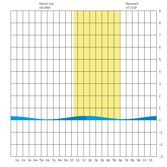 Point Barrow tide chart for Saturday, October 22, 2022