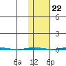 Point Barrow tide chart for Saturday, October 22, 2022