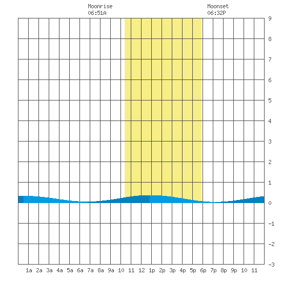 Point Barrow tide chart for Sunday, October 23, 2022