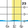 Point Barrow tide chart for Sunday, October 23, 2022