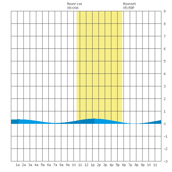 Point Barrow tide chart for Monday, October 24, 2022