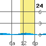 Point Barrow tide chart for Monday, October 24, 2022