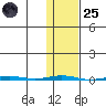 Point Barrow tide chart for Tuesday, October 25, 2022