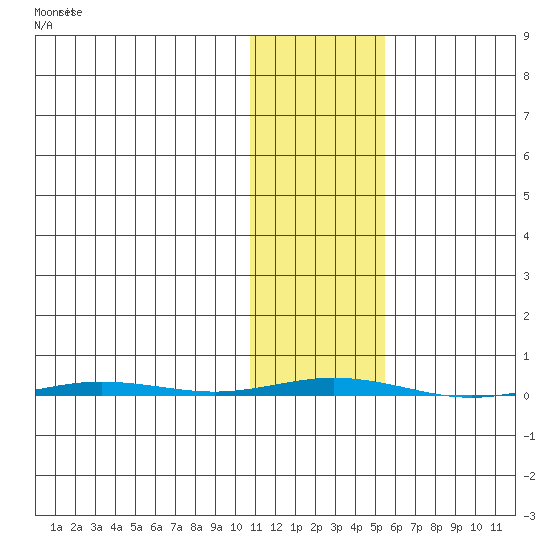 Point Barrow tide chart for Thursday, October 27, 2022