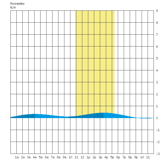 Point Barrow tide chart for Friday, October 28, 2022