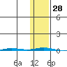 Point Barrow tide chart for Friday, October 28, 2022