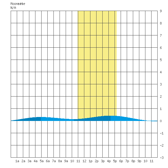 Point Barrow tide chart for Saturday, October 29, 2022