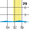 Point Barrow tide chart for Saturday, October 29, 2022