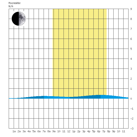 Point Barrow tide chart for Sunday, October 2, 2022