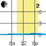 Point Barrow tide chart for Sunday, October 2, 2022
