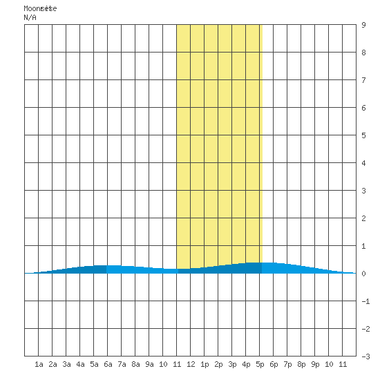 Point Barrow tide chart for Sunday, October 30, 2022