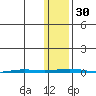 Point Barrow tide chart for Sunday, October 30, 2022