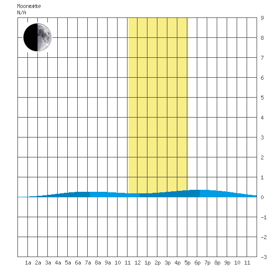 Point Barrow tide chart for Monday, October 31, 2022