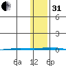 Point Barrow tide chart for Monday, October 31, 2022