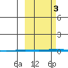 Point Barrow tide chart for Monday, October 3, 2022