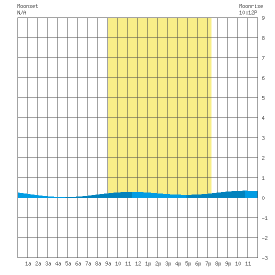 Point Barrow tide chart for Wednesday, October 5, 2022