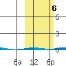 Point Barrow tide chart for Thursday, October 6, 2022
