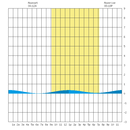 Point Barrow tide chart for Friday, October 7, 2022