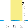 Point Barrow tide chart for Friday, October 7, 2022