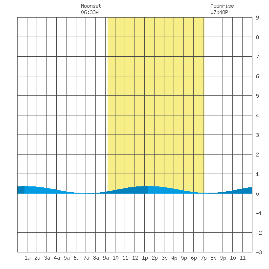 Point Barrow tide chart for Saturday, October 8, 2022
