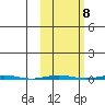 Point Barrow tide chart for Saturday, October 8, 2022