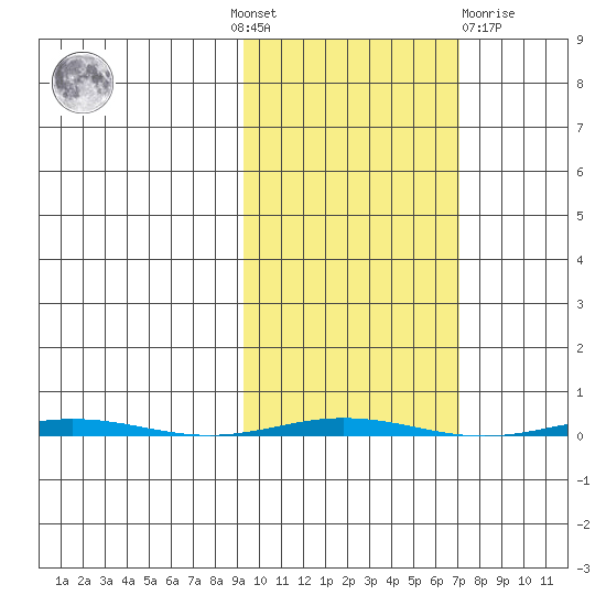 Point Barrow tide chart for Sunday, October 9, 2022