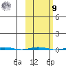 Point Barrow tide chart for Sunday, October 9, 2022