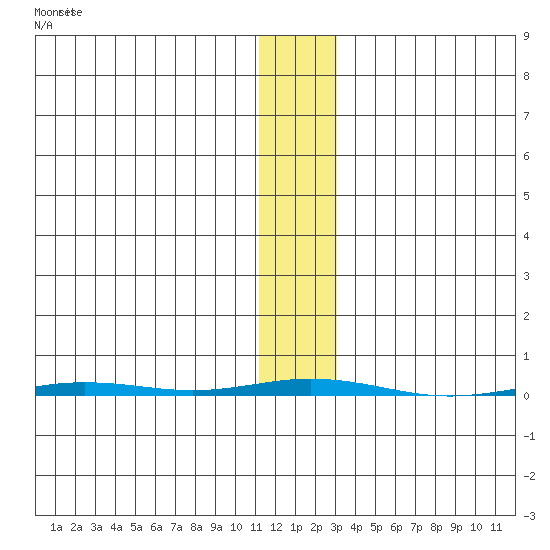 Point Barrow tide chart for Thursday, November 10, 2022