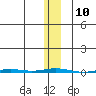 Point Barrow tide chart for Thursday, November 10, 2022