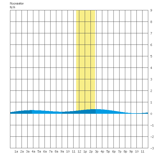 Point Barrow tide chart for Saturday, November 12, 2022