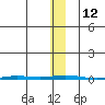 Point Barrow tide chart for Saturday, November 12, 2022