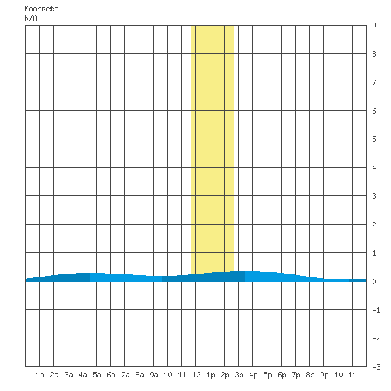 Point Barrow tide chart for Sunday, November 13, 2022
