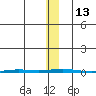 Point Barrow tide chart for Sunday, November 13, 2022