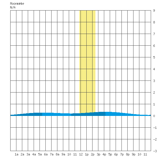 Point Barrow tide chart for Monday, November 14, 2022